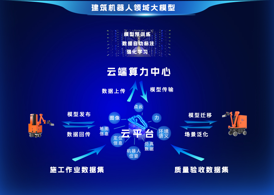 建筑机器人领域大模型