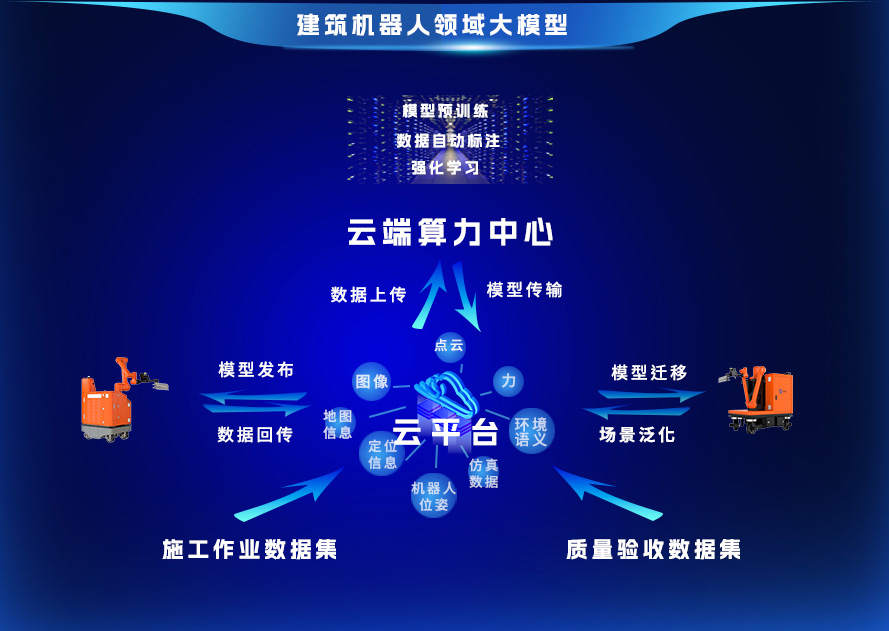 建筑机器人领域大模型